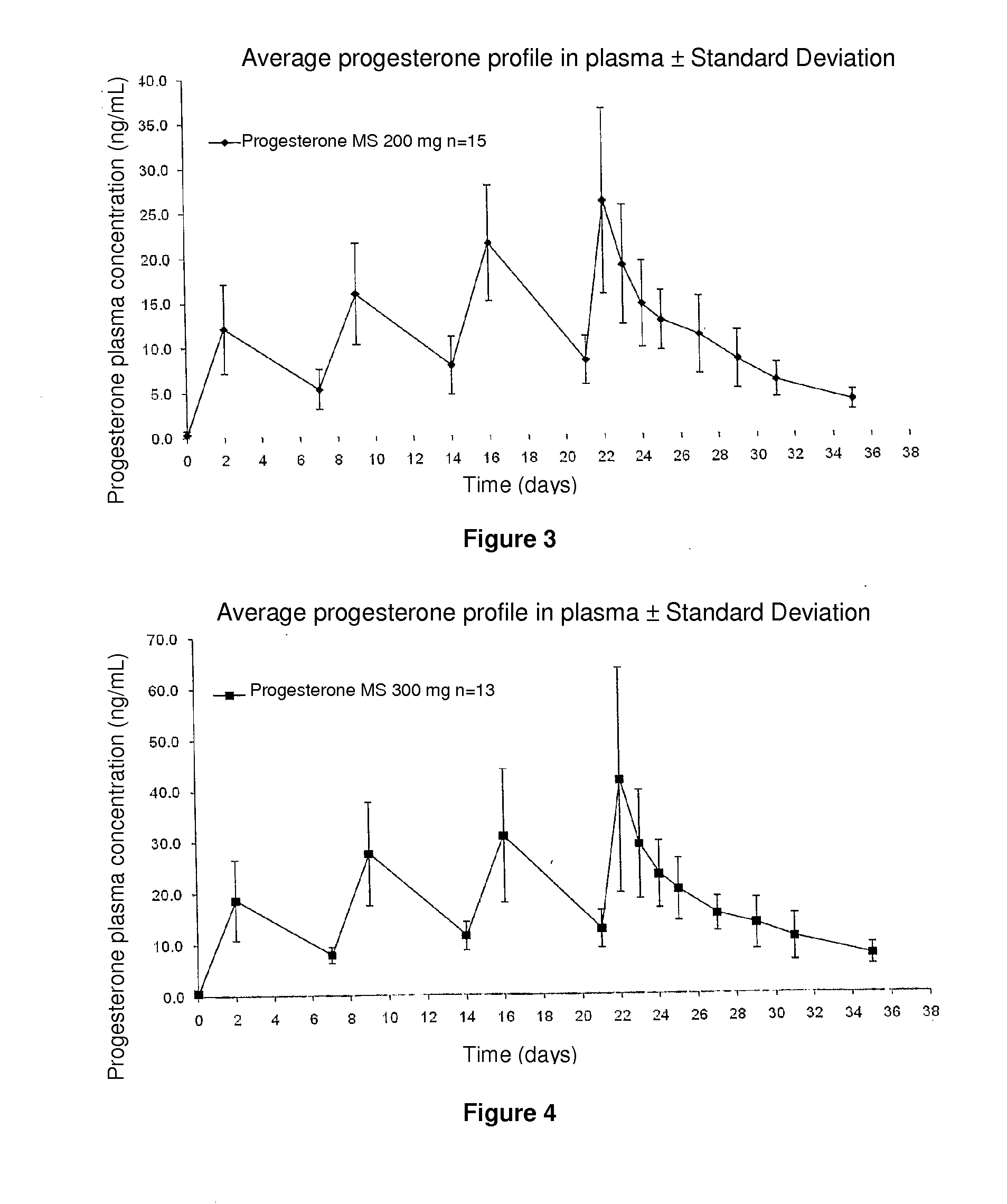 Method and pharmaceutical composition for obtaining the plasmatic progesterone levels required for different therapeutic indications