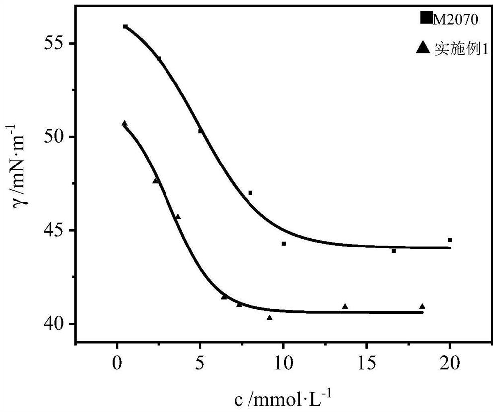 Glucosamide-terminated polyether surfactant as well as preparation method and application thereof