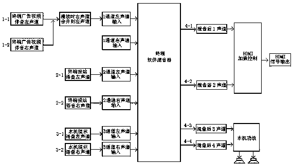 Method for controlling multichannel sound distributing and switching of vehicle-mounted terminal