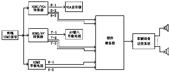 Method for controlling multichannel sound distributing and switching of vehicle-mounted terminal