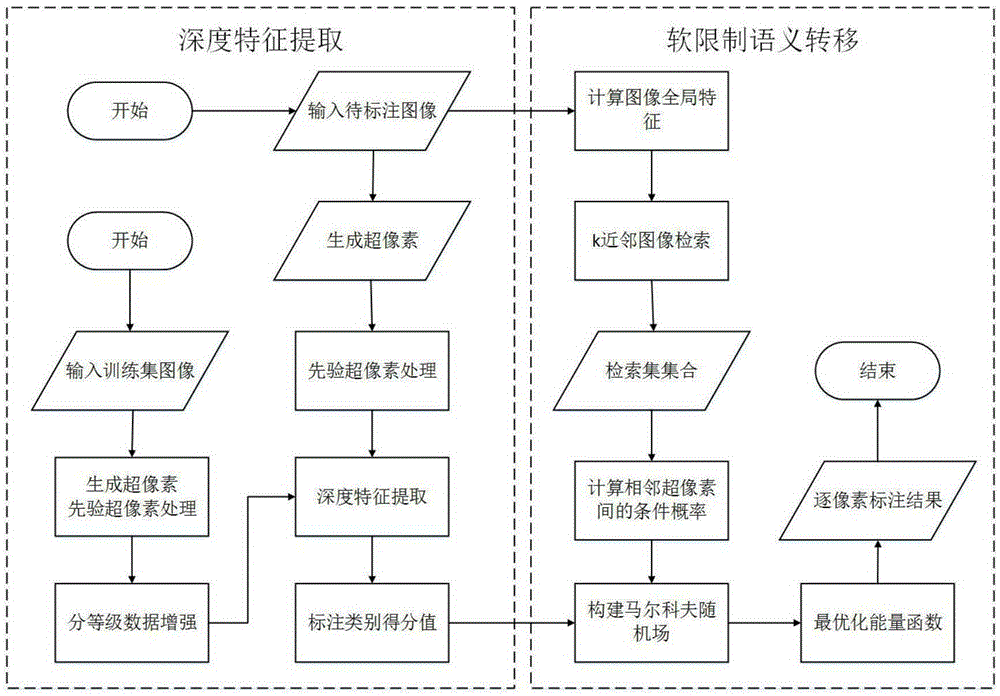 Streetscape semantic annotation method based on convolutional neural network and semantic transfer conjunctive model