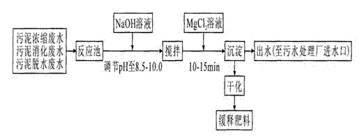 Method for removing nitrogen and phosphorus from wastewater of sludge treatment system