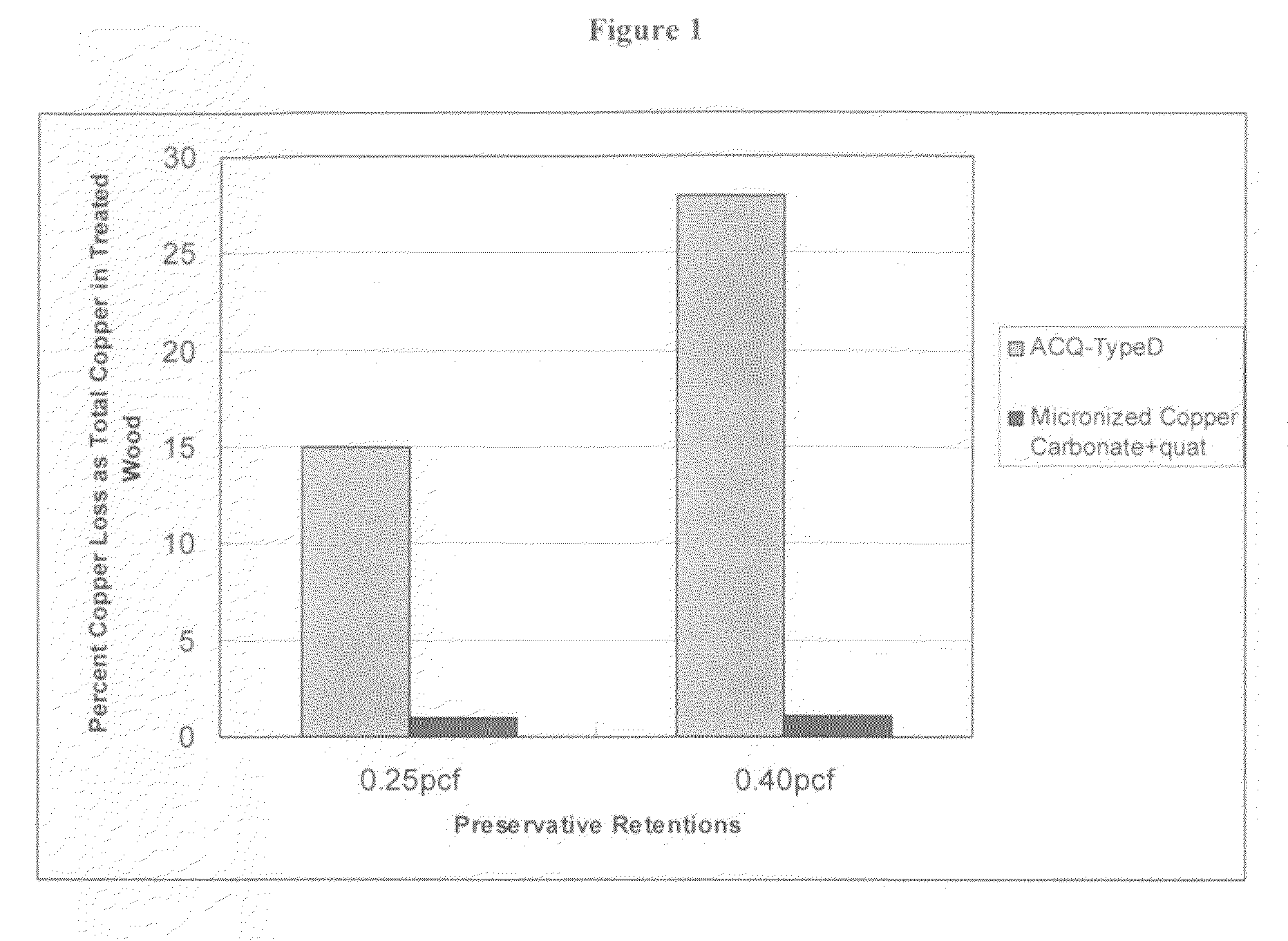 Process for preparing fine particle dispersion for wood preservation