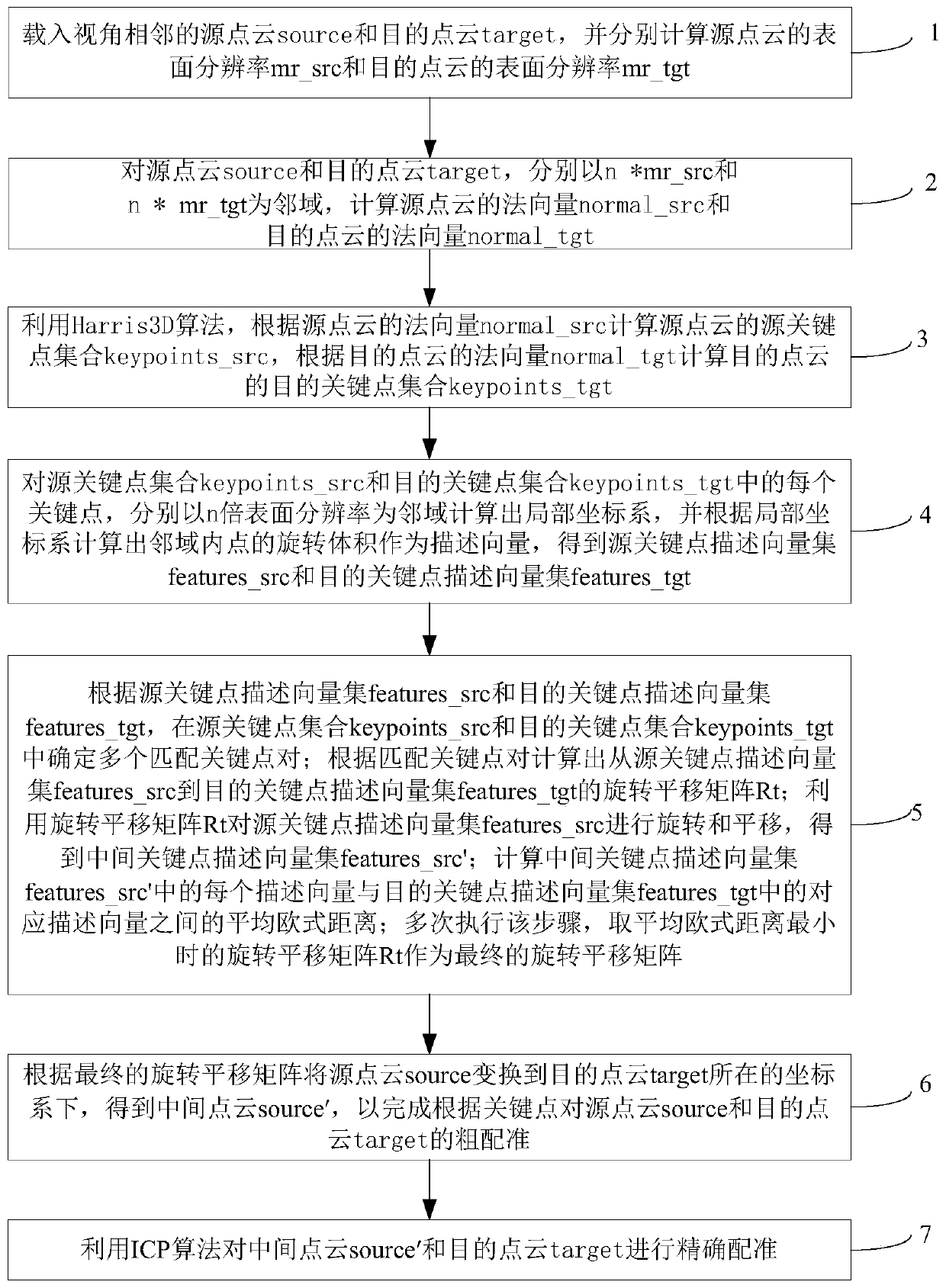 Point Cloud Registration Method Based on Neighborhood Rotation Volume