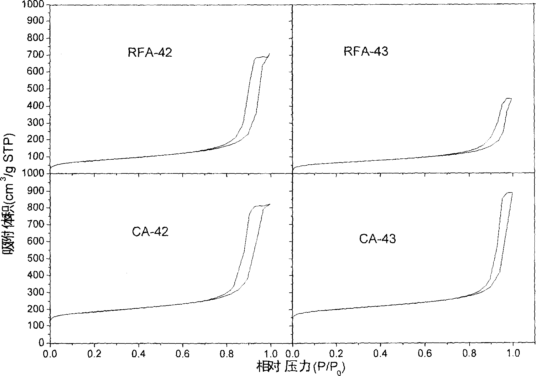 Method for preparing carbon gas gel