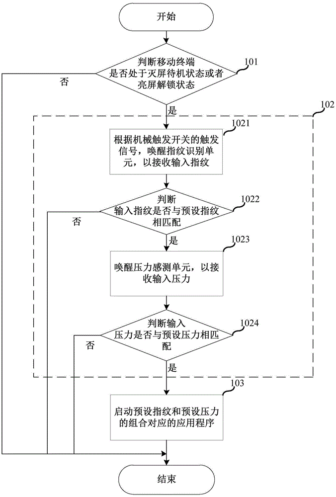 Quick start method and start module for application program