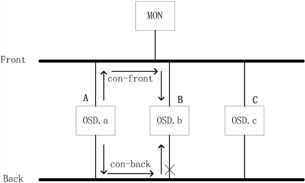 Network failure processing method and device