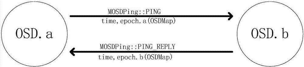 Network failure processing method and device