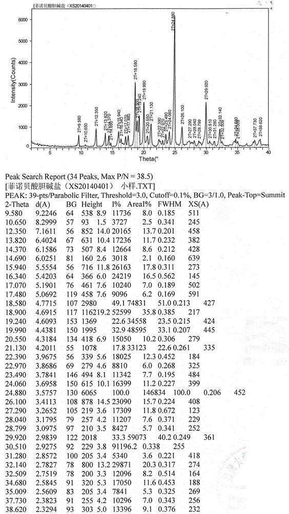 Fenofibric acid choline salt crystal form and preparation method thereof