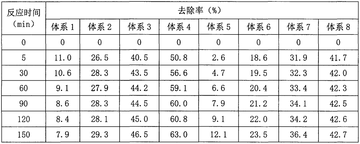 Preparation of zero-valent iron supported MC (mesoporous carbon) composite and method for degrading sulfachloropyridazine by persulfate activation based on zero-valent iron supported MC (mesoporous carbon) composite