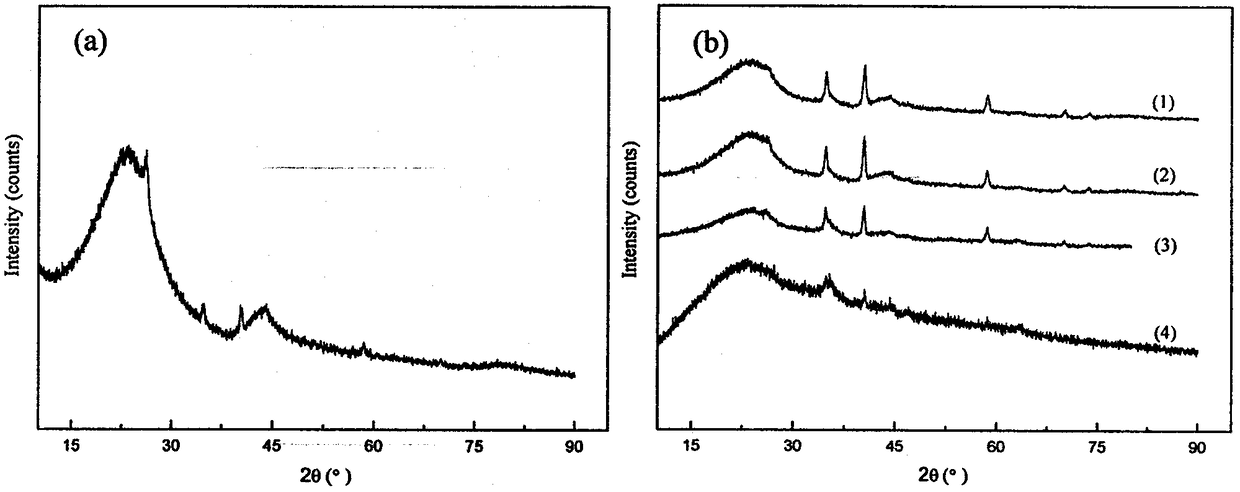 Preparation of zero-valent iron supported MC (mesoporous carbon) composite and method for degrading sulfachloropyridazine by persulfate activation based on zero-valent iron supported MC (mesoporous carbon) composite