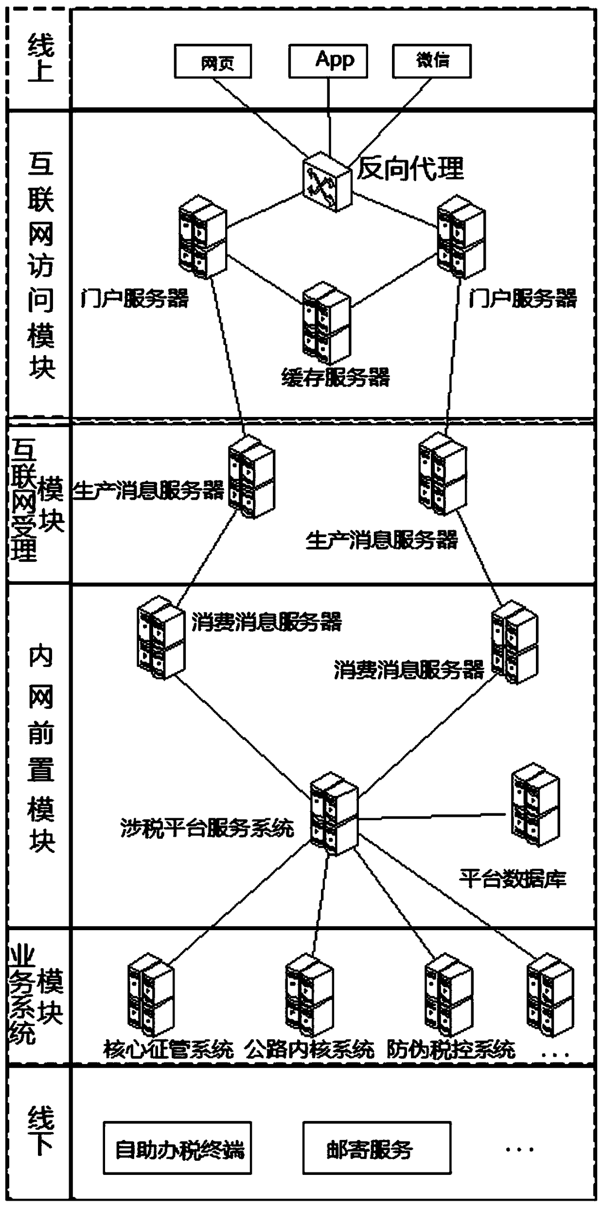 Self-service taxation platform and method