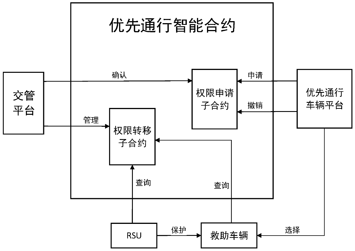 A priority access strategy for rescue vehicles based on a smart contract sharing platform