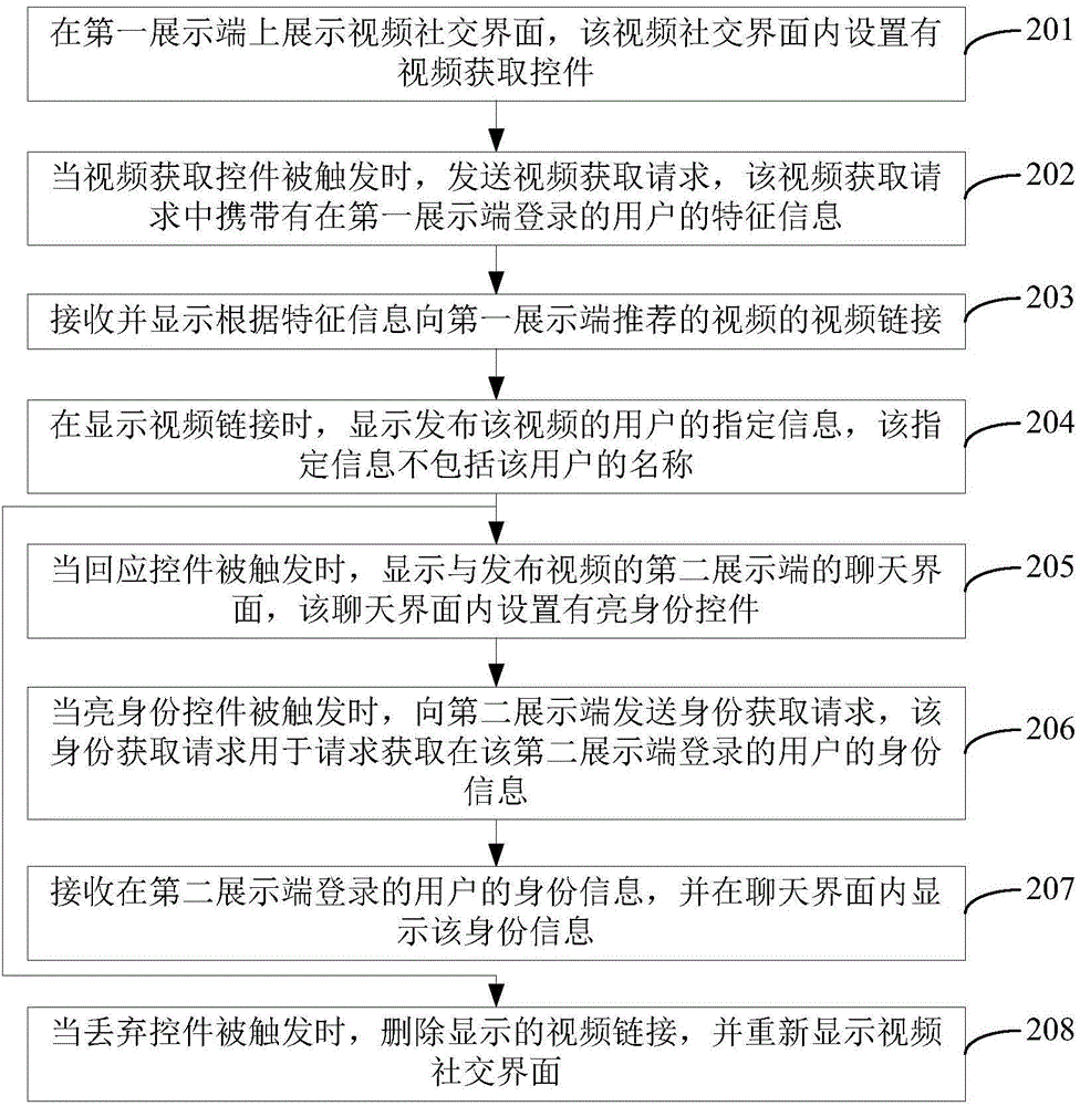 Video social method and video social device