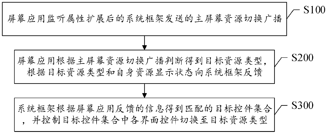 Resource switching control method and system, terminal equipment and storage medium