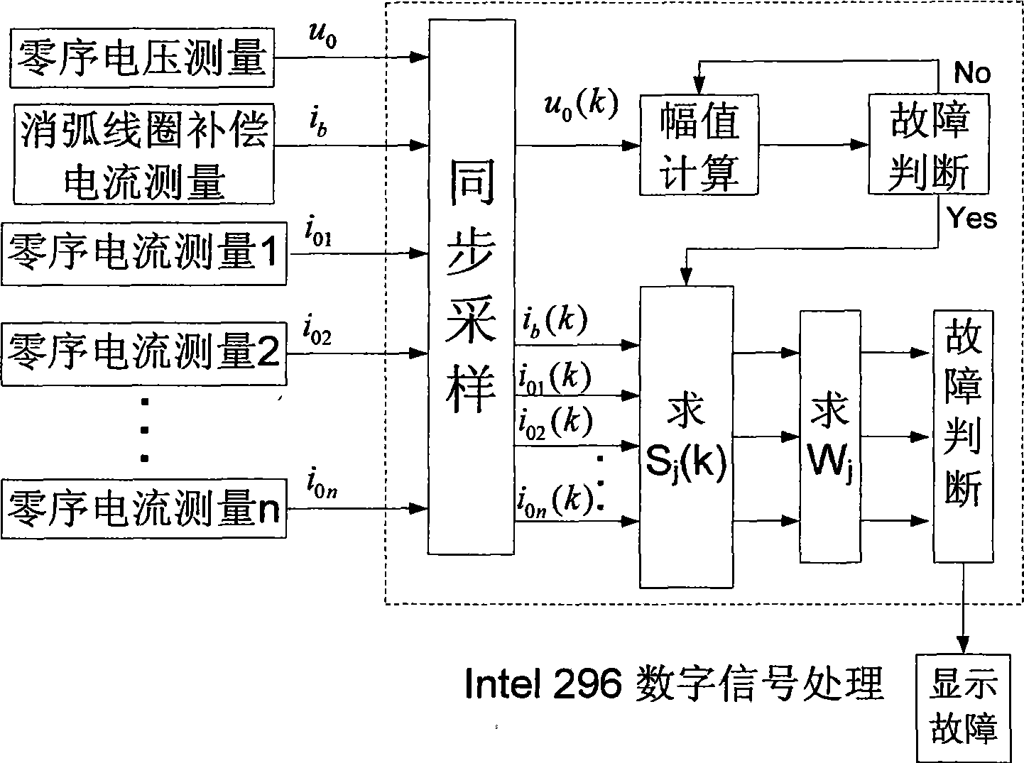 Route selection method suitable for arc suppression coil earthing electric network