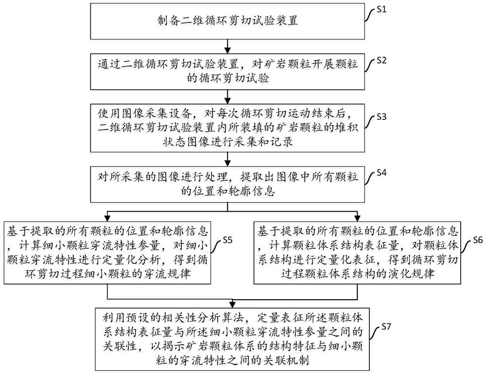 Fine particle cross-flow characteristic research method based on ore rock particle system structural characteristics