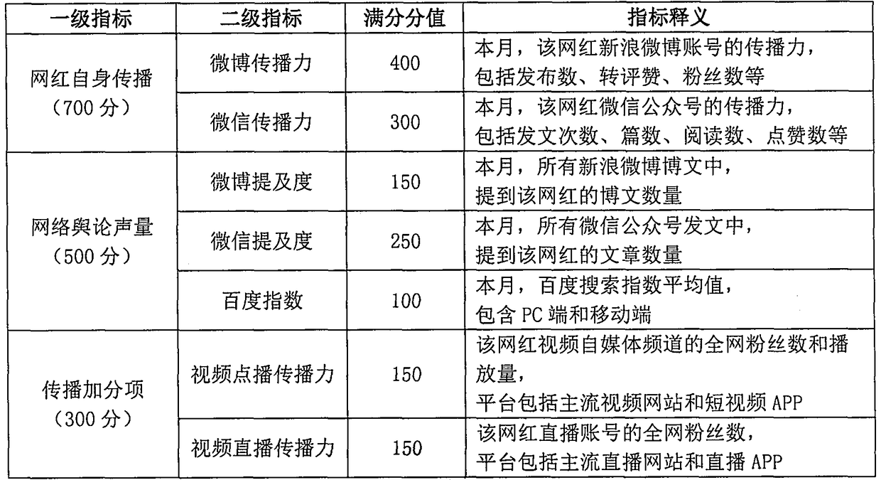 Cross-platform network opinion leader ranking method