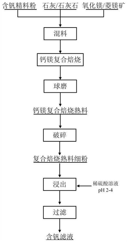 A method for calcium and magnesium composite enhanced vanadium extraction