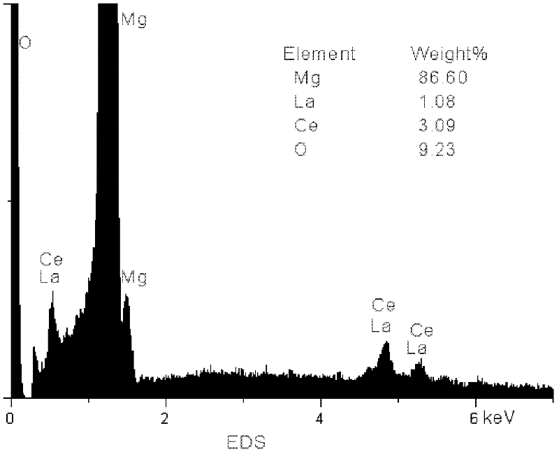 Preparation method of rare earth magnesium alloy