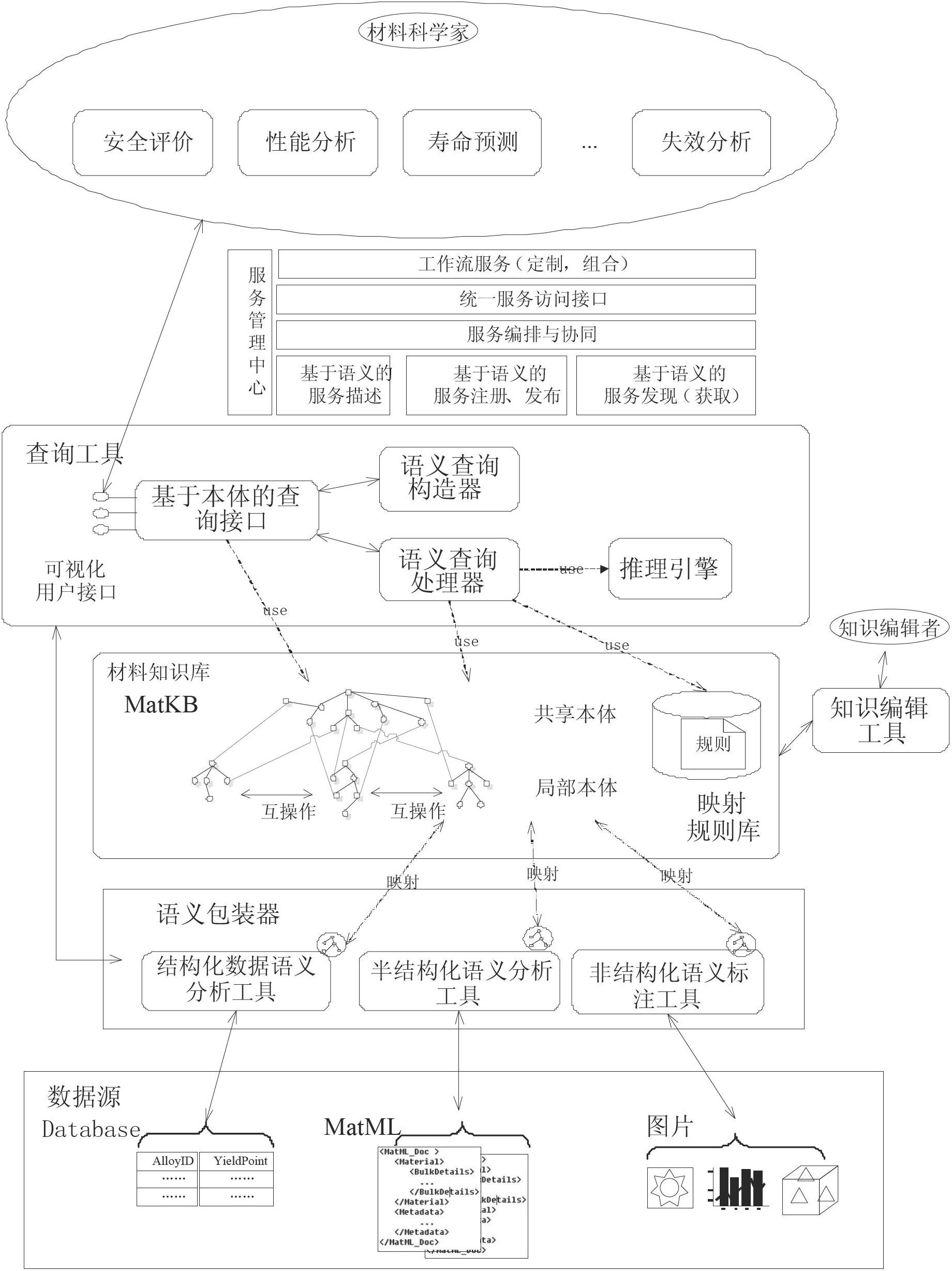 Method for constructing semantic data model for material science field based on ontology