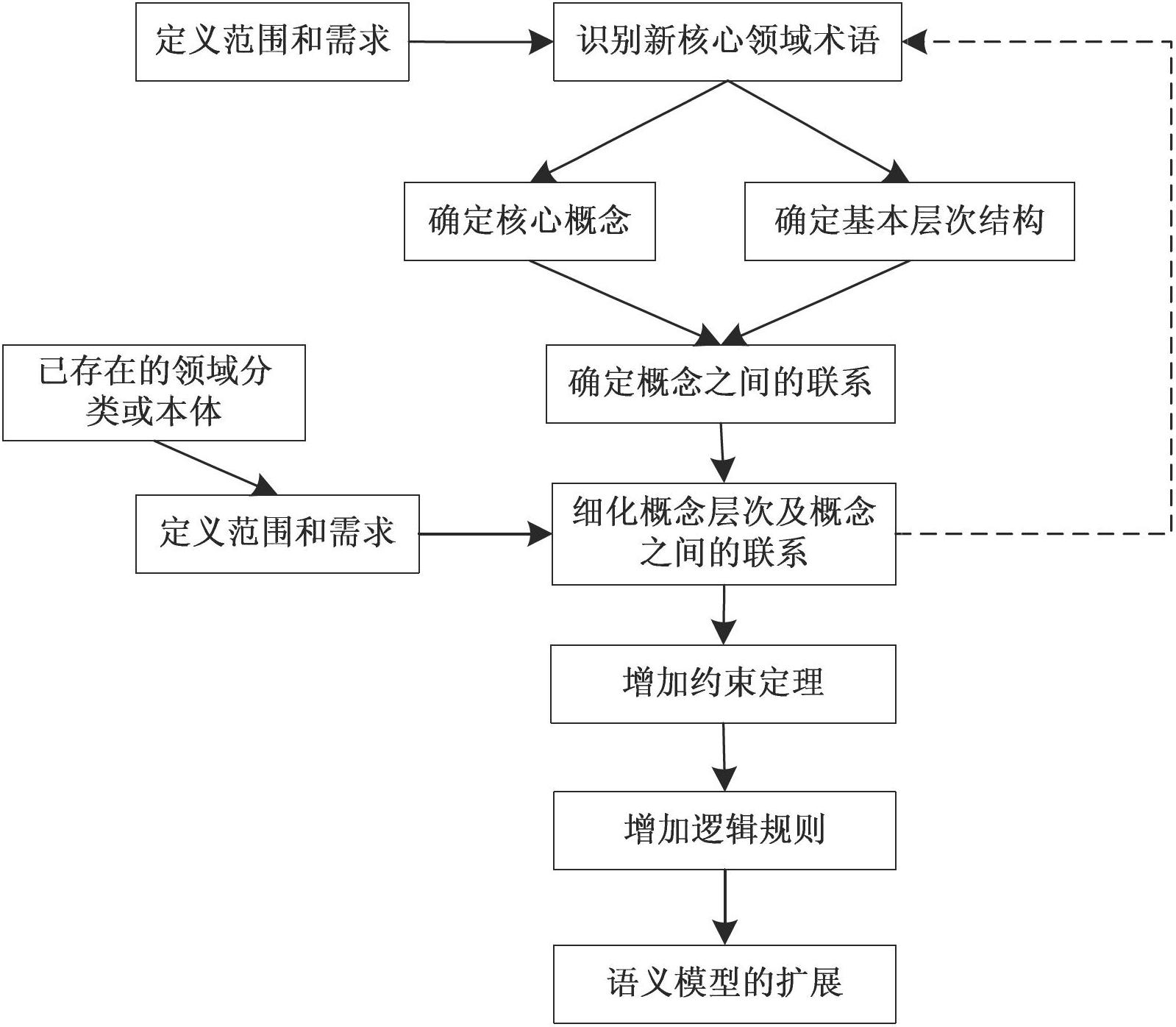 Method for constructing semantic data model for material science field based on ontology