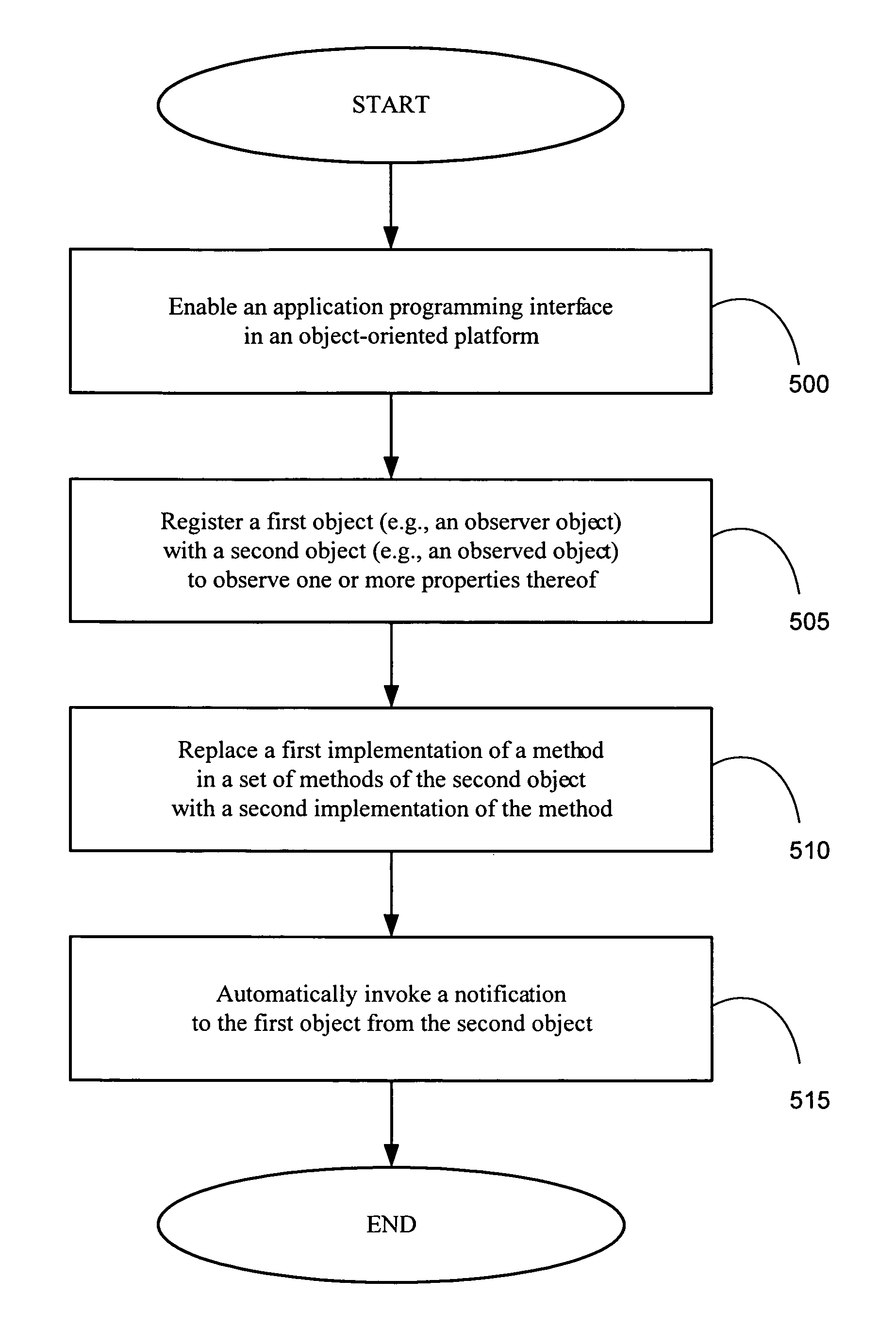 Observing properties associated with an object in an object-oriented programming platform