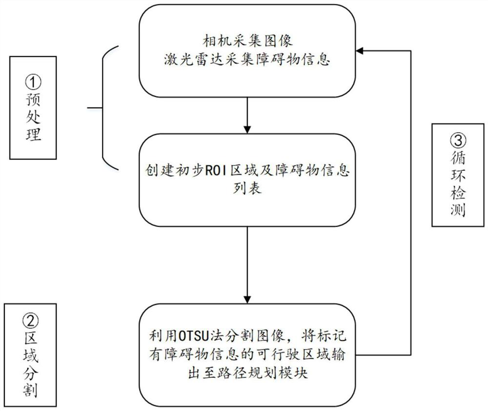 Driving area segmentation method and system, electronic equipment and storage medium