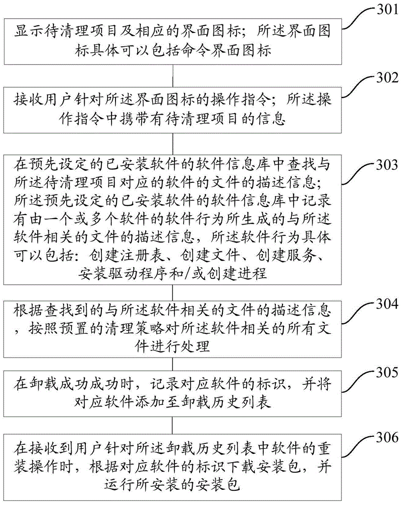 A software cleaning method and device