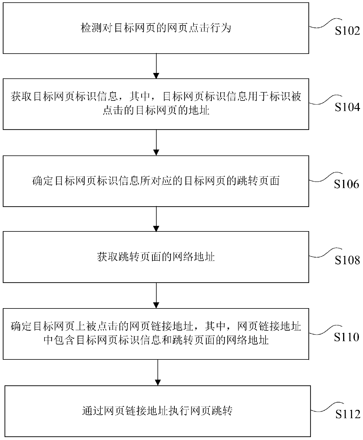 Web page jump processing method and device