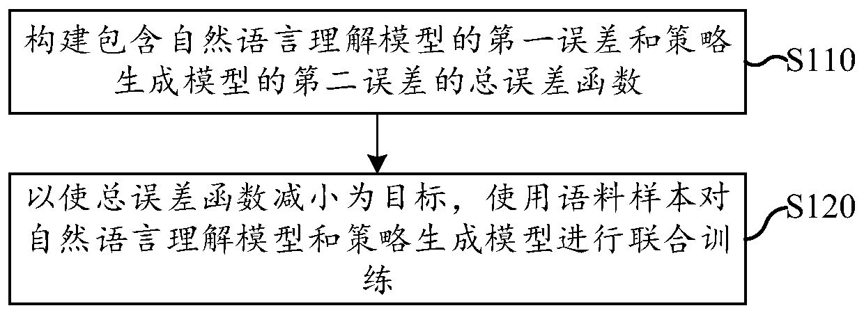 Dialogue model training method, training device, dialogue method and dialogue system