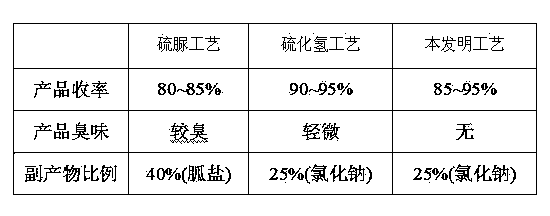 Preparation method of 3-mercaptopropyltriethoxysilane coupling agent