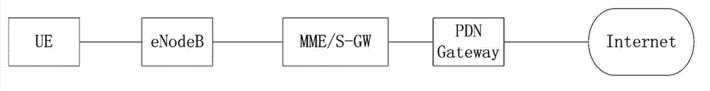 Gateway equipment in long term evolution (LTE) system and data splitting method for gateway equipment