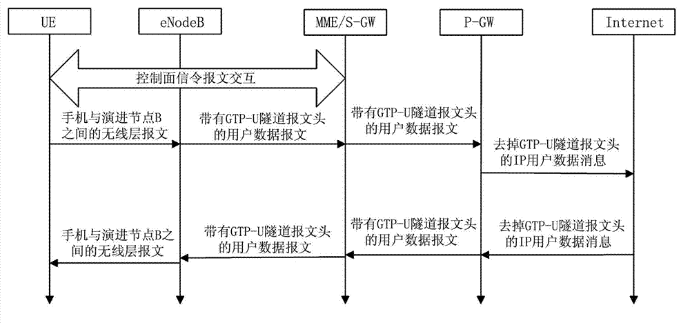 Gateway equipment in long term evolution (LTE) system and data splitting method for gateway equipment