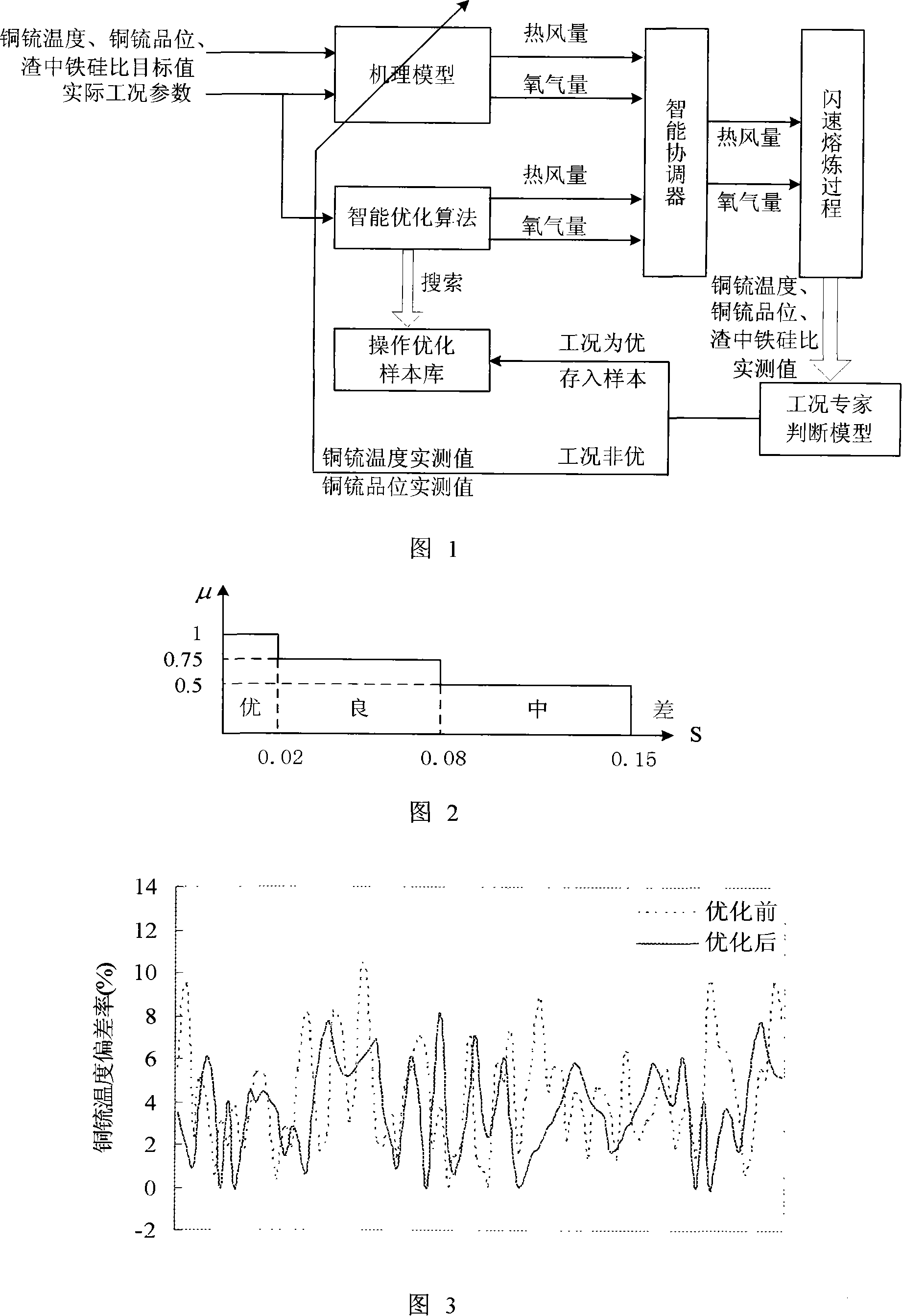 Copper flash smelting operation parameter optimization method