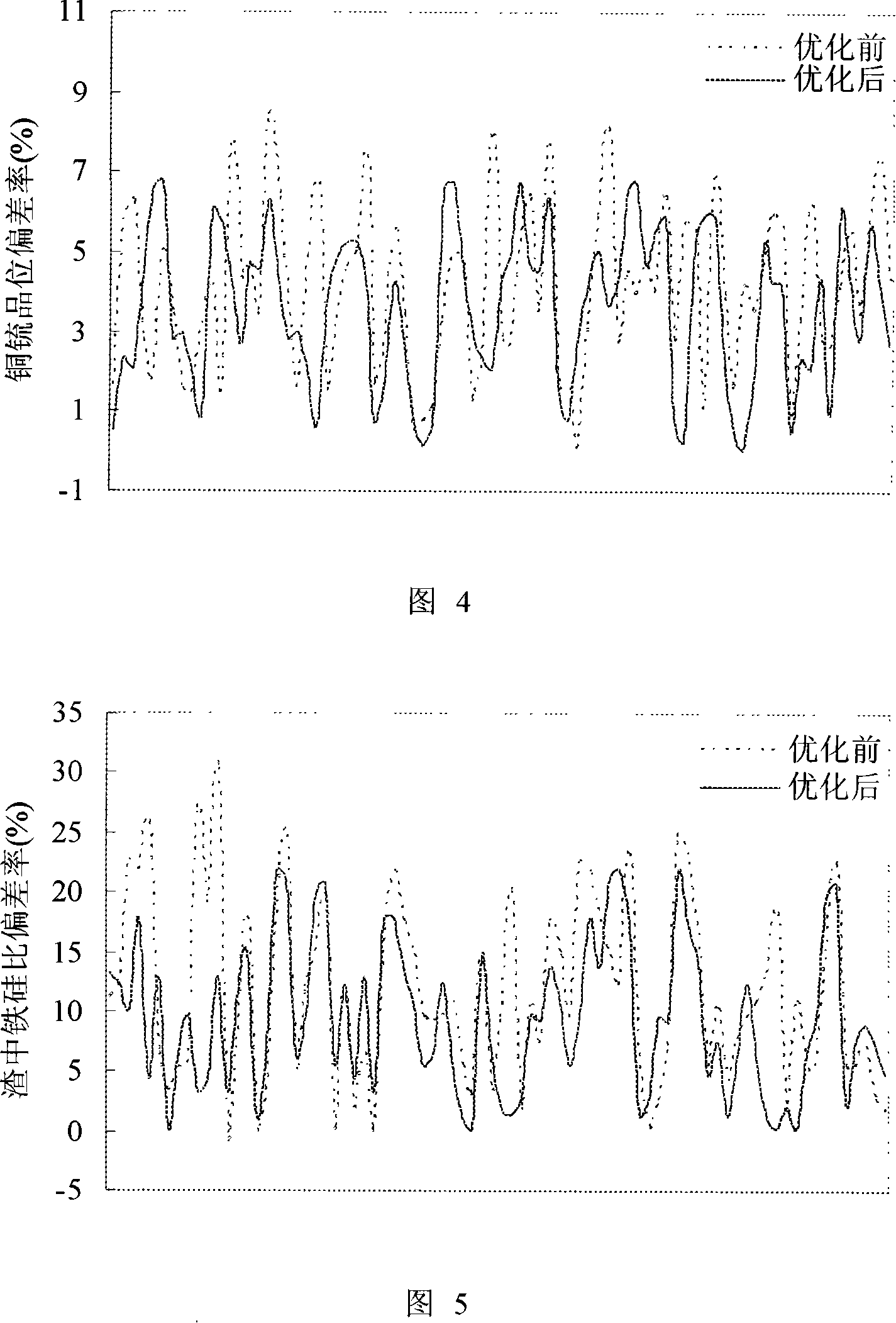 Copper flash smelting operation parameter optimization method