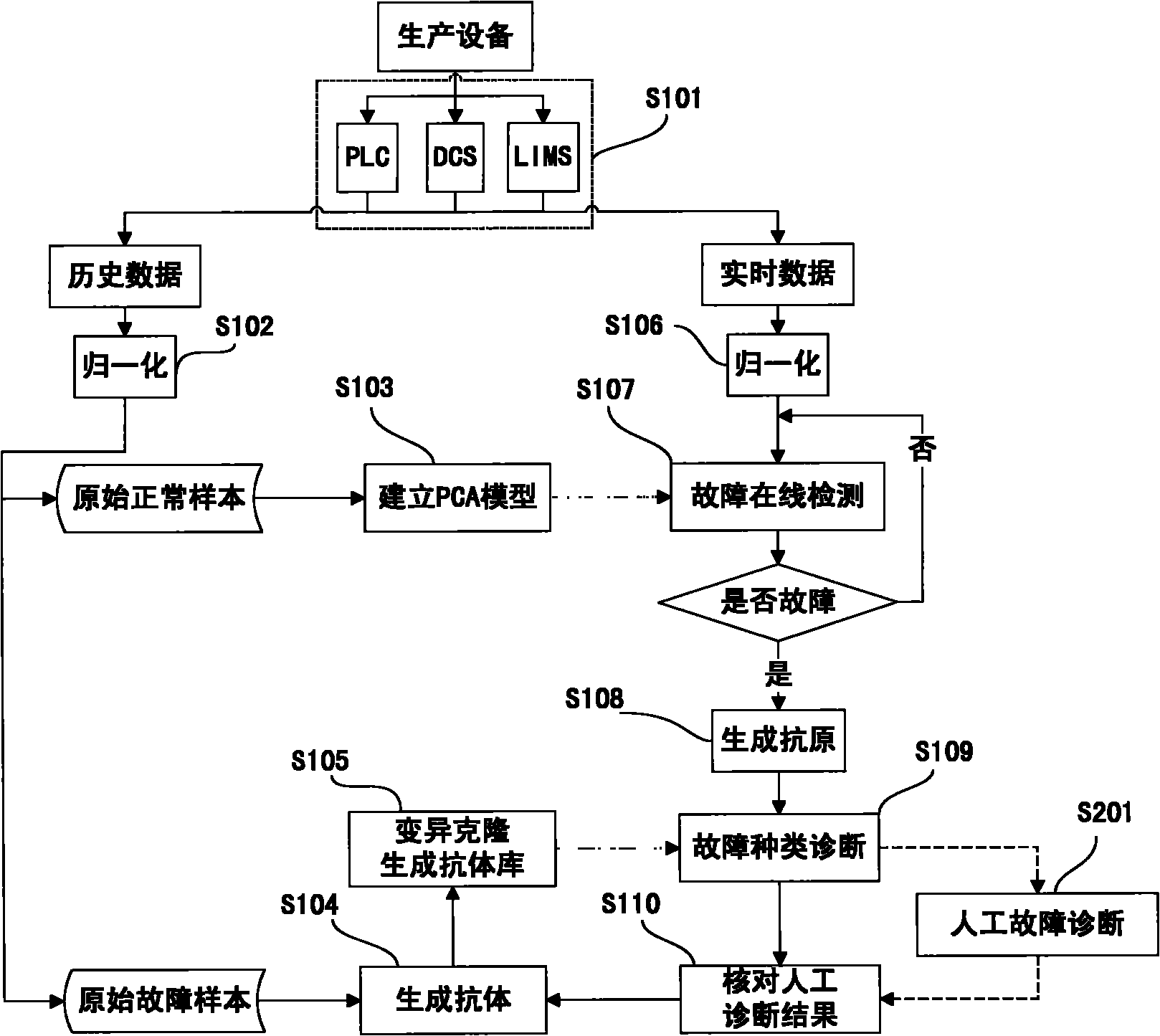 Method and system for diagnosing mixed failure based on PCA and artificial immune system