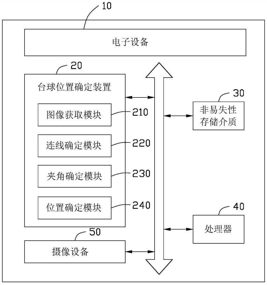 Billiards position determination method, billiards position determination device and electronic equipment