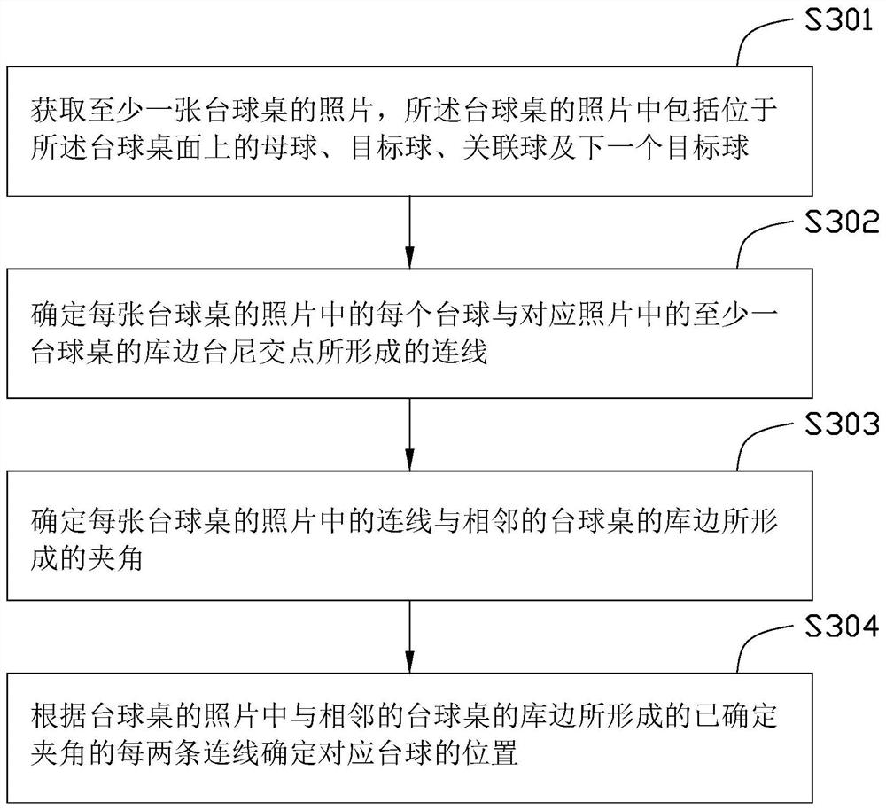 Billiards position determination method, billiards position determination device and electronic equipment