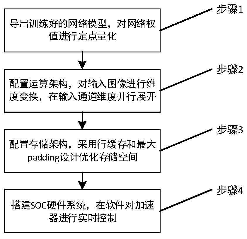 FPGA parallel acceleration system based on CNN image quality enhancement algorithm