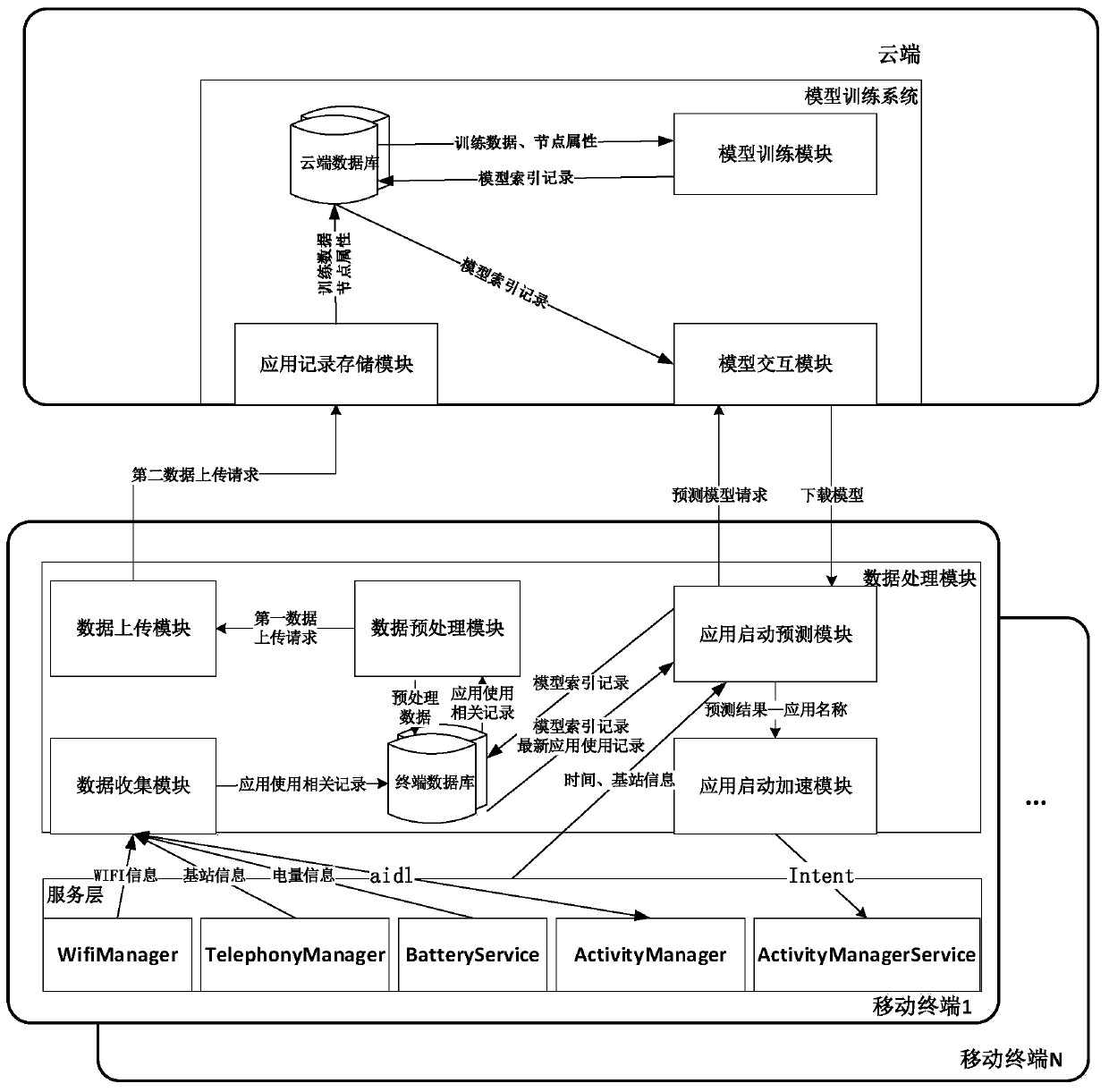 APP starting acceleration method based on embedding of heterogeneous network with attributes