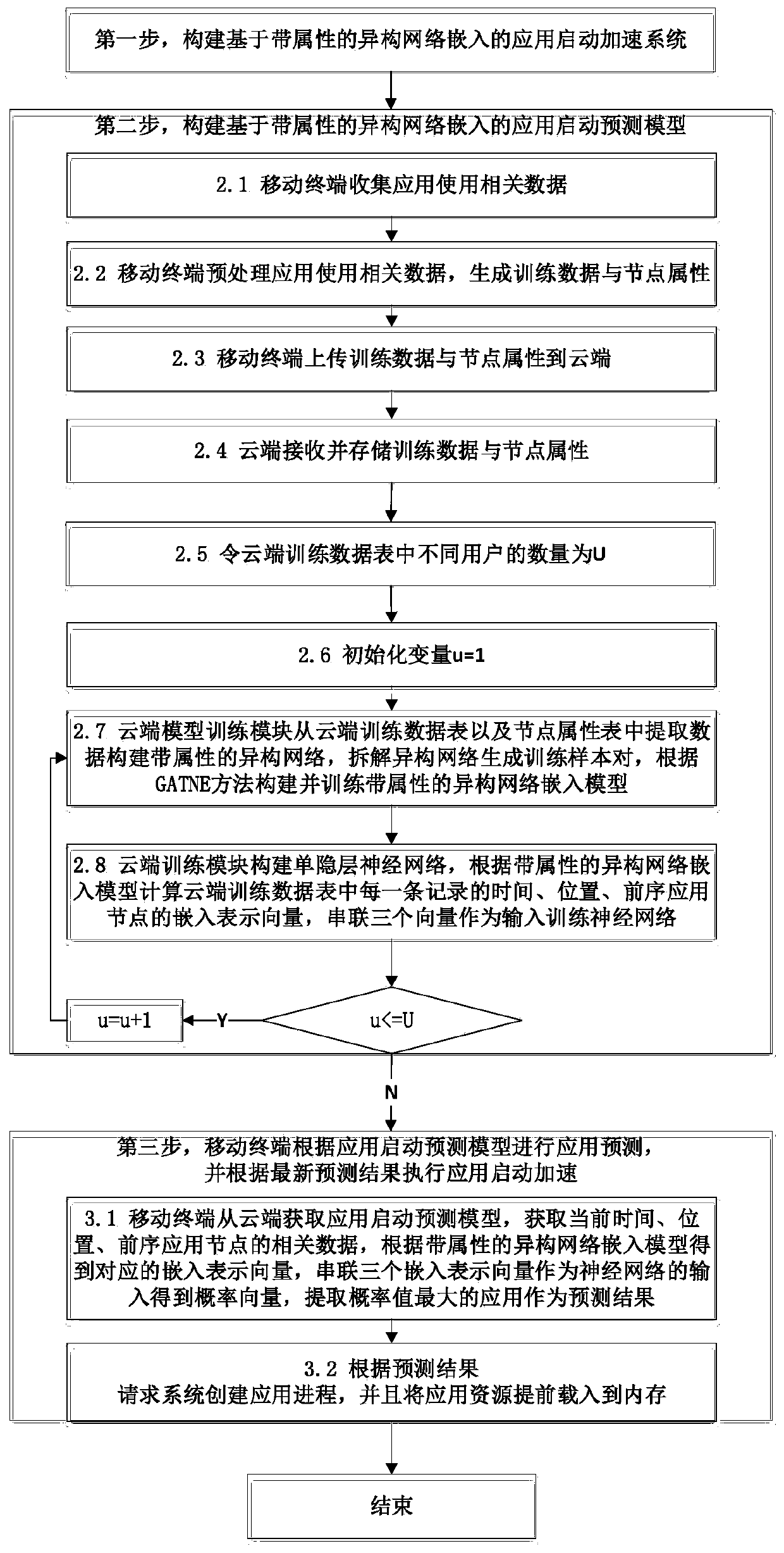 APP starting acceleration method based on embedding of heterogeneous network with attributes