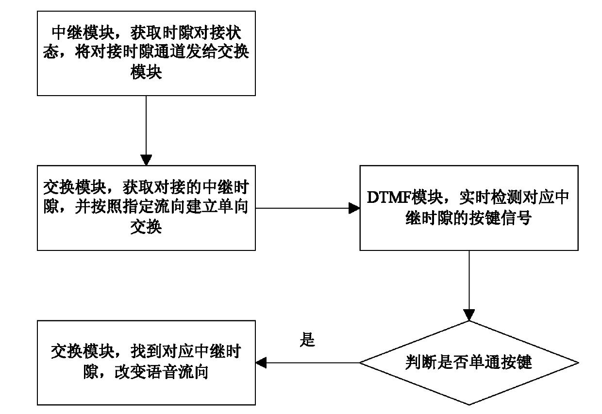 Method for implementing simplex communication based on mobile phone terminal