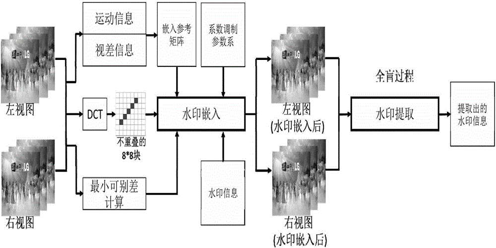 Robust hidden watermark embedding and extracting method for 3D high definition digital videos