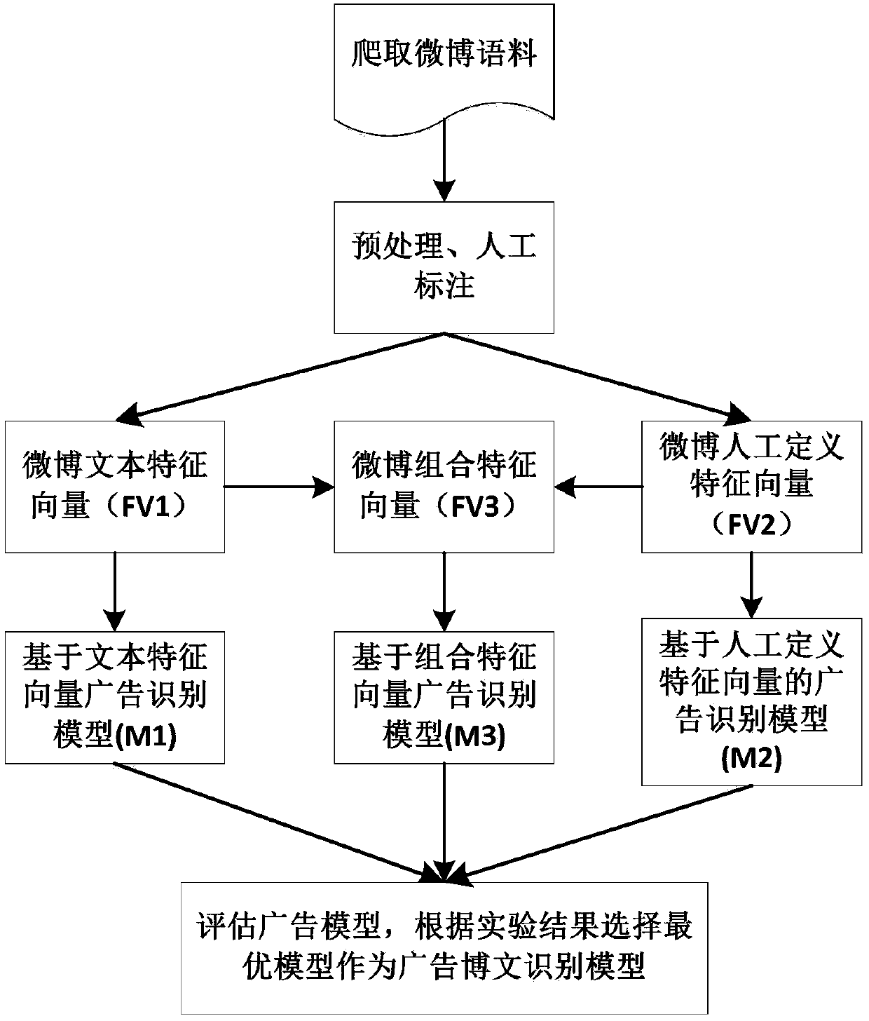 Advertisement Weibo article identification method based on stacking noise reduction own-coding machine