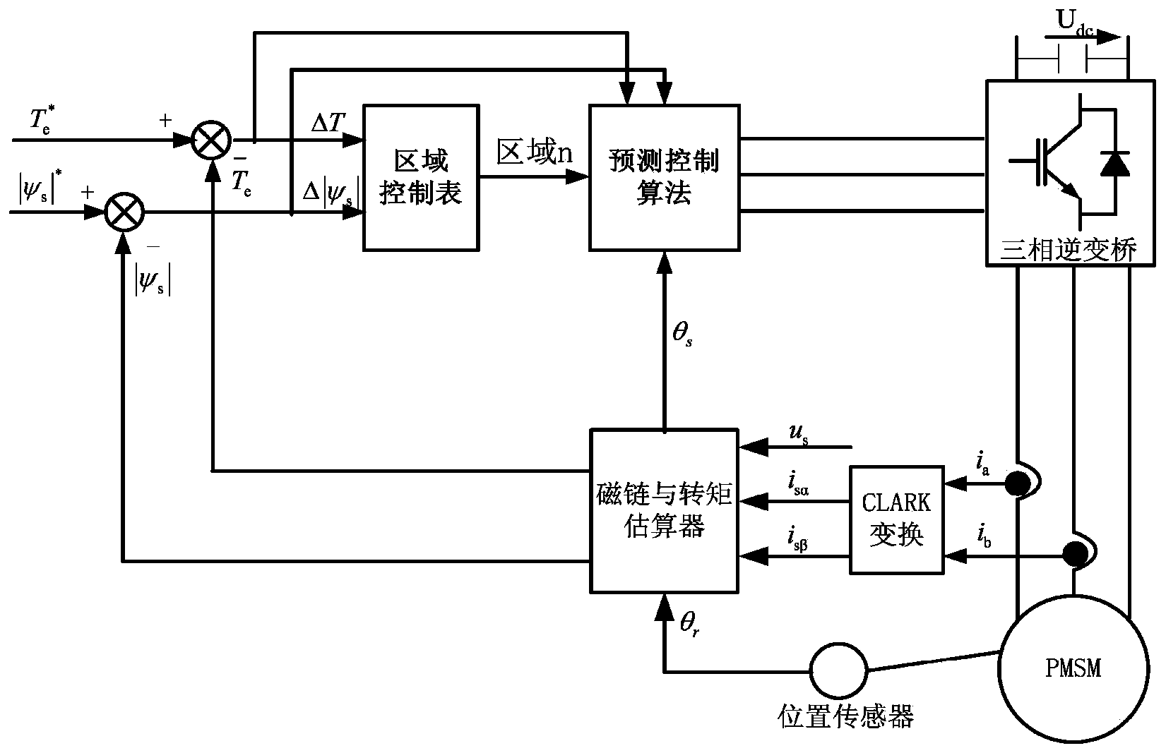 Dead-beat based direct torque control method for permanent magnet synchronous motor