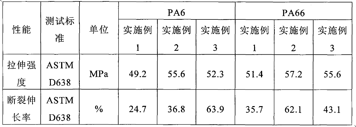 Low temperature impact resistant nylon flexibilizer and preparation method of low temperature impact resistant nylon flexibilizer