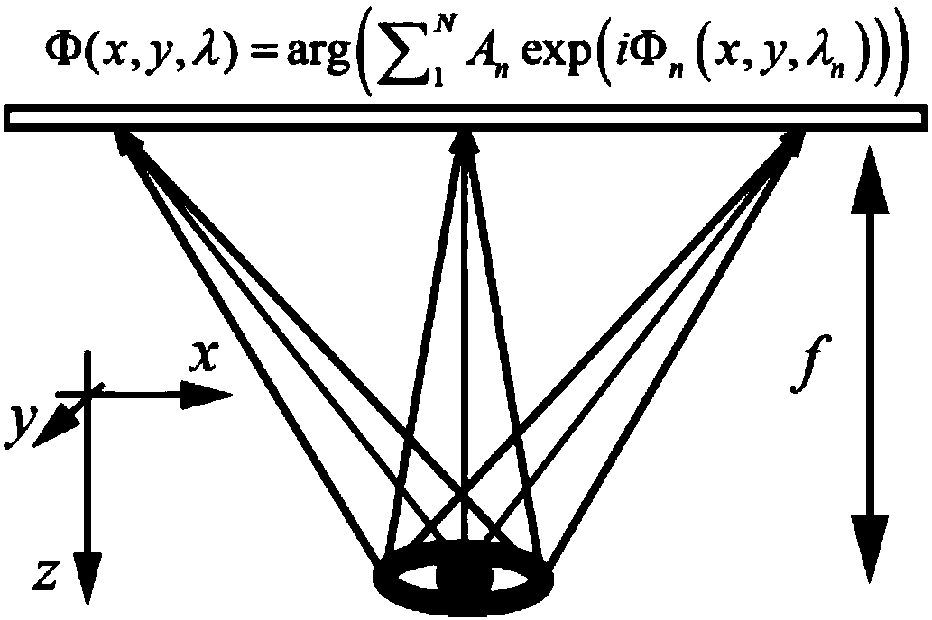 A multispectral phase metasurface device