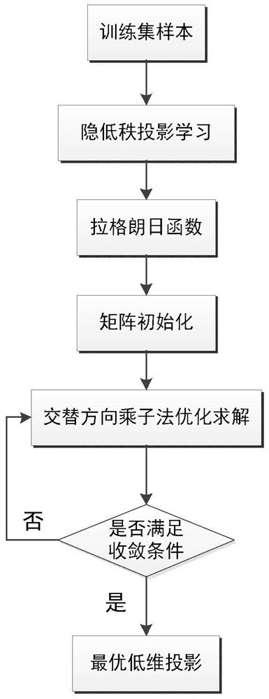 Unsupervised hyperspectral image implicit low-rank projection learning feature extraction method