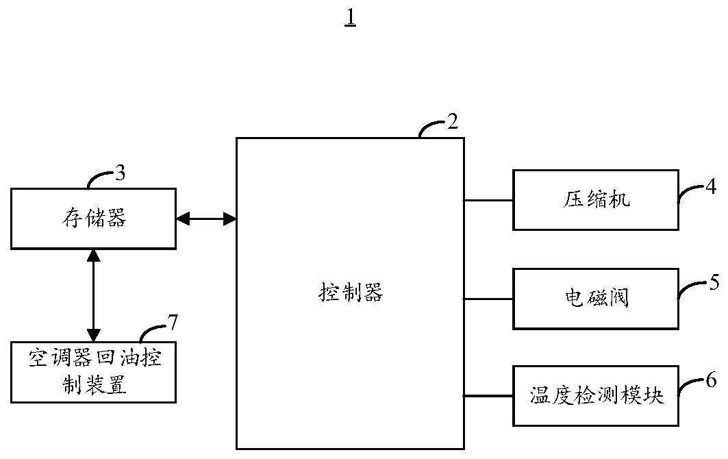 Air conditioner oil return control method, device and air conditioner